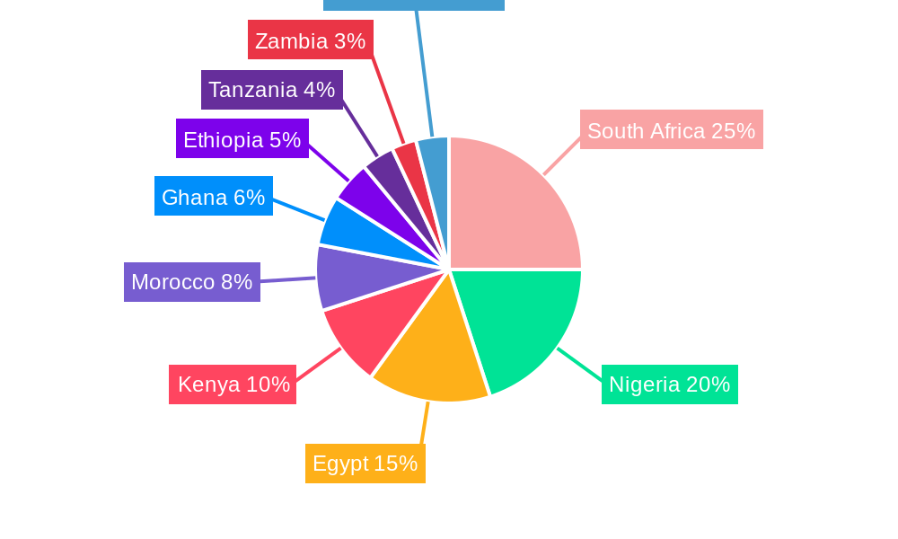 Africa Plastic Packaging Market Regional Share