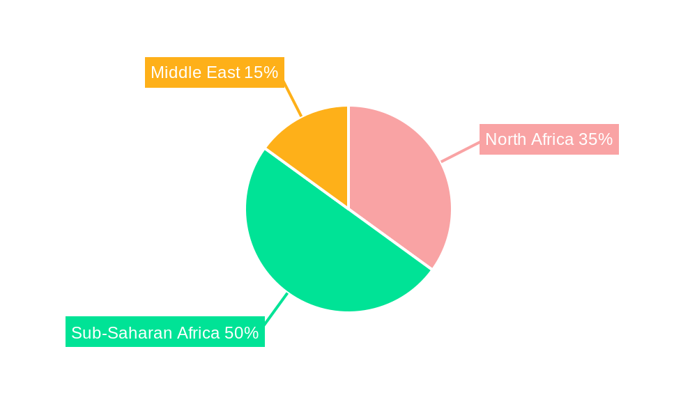 Africa and Middle East Automotive Actuators Market Regional Share