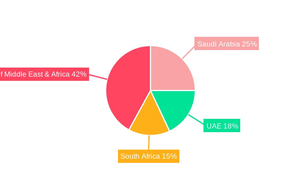 Africa and Middle East Automotive TPMS Market Regional Share