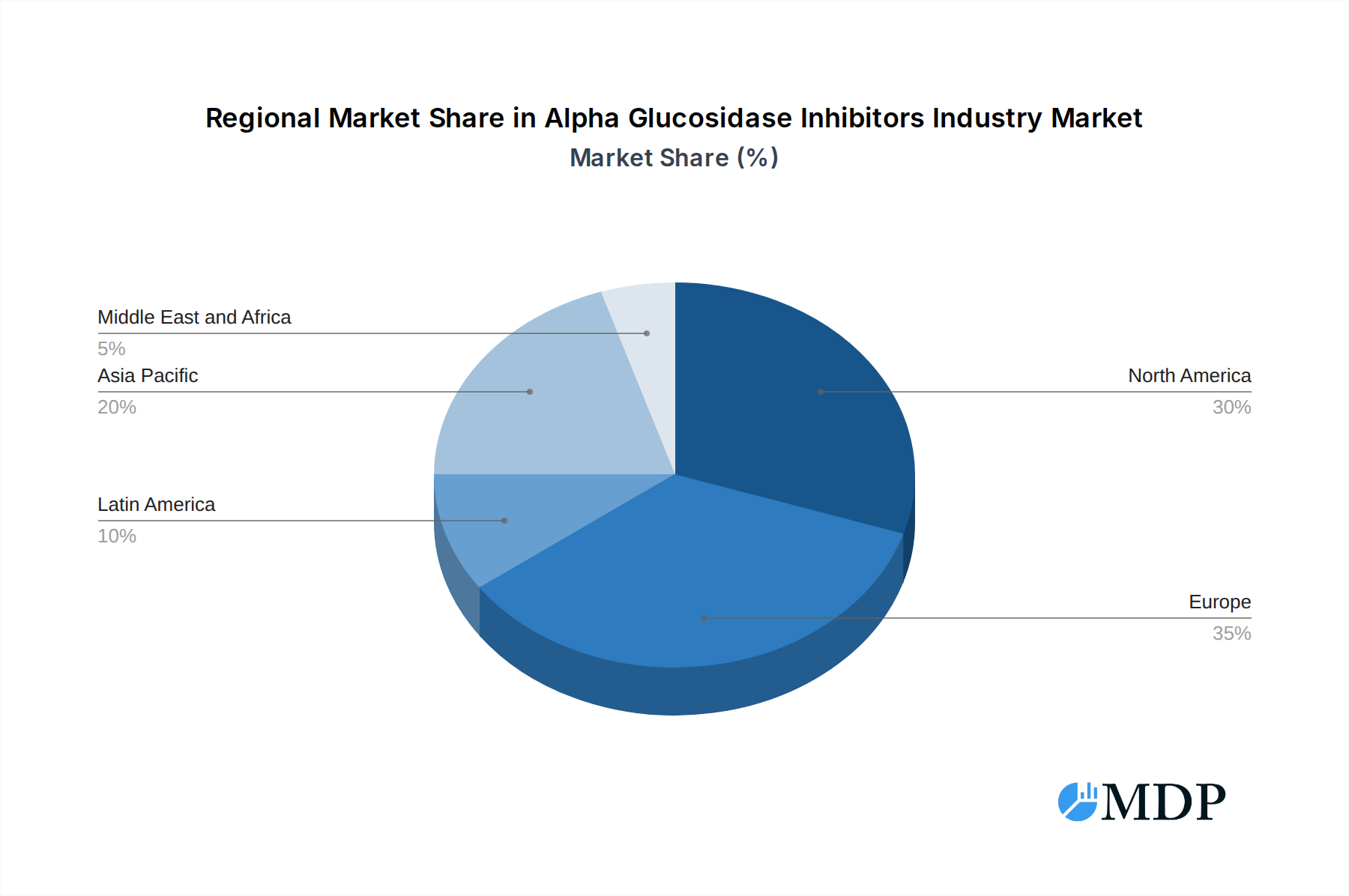 Alpha Glucosidase Inhibitors Industry Market Share by Region - Global Geographic Distribution