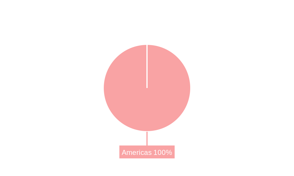 Americas Air Defense Systems Market Regional Share