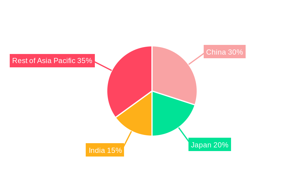 Asia Garbage Collection Market Regional Share