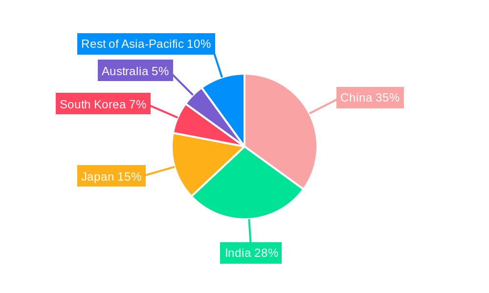 Asia Ice Cream Industry Regional Share