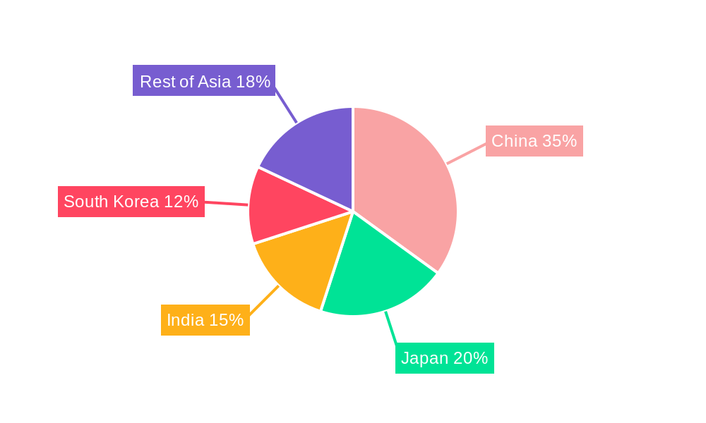 Asia Industry 4.0 Market Regional Share