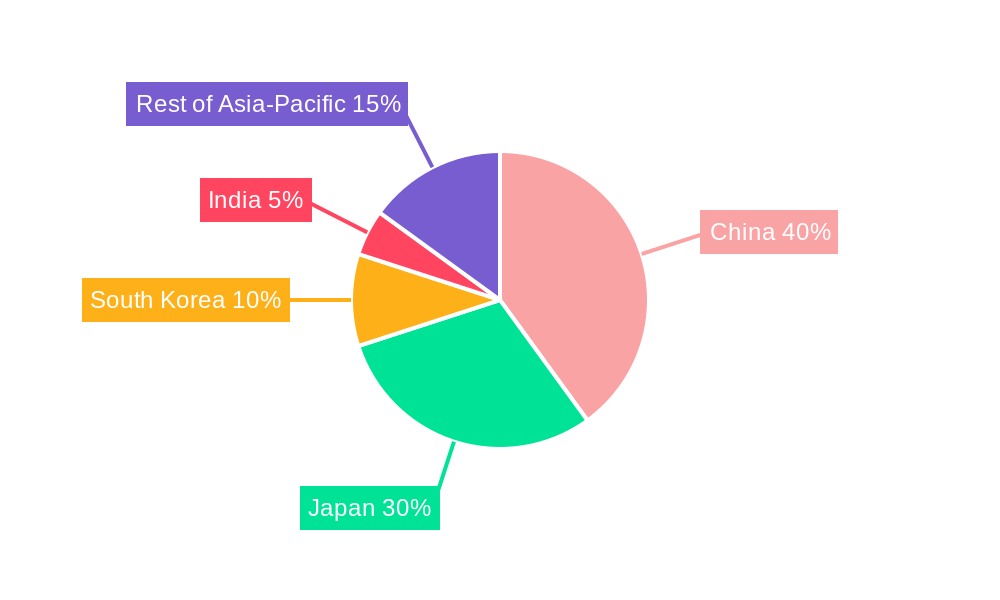 Asia-Pacific Amusement Parks Market Regional Share