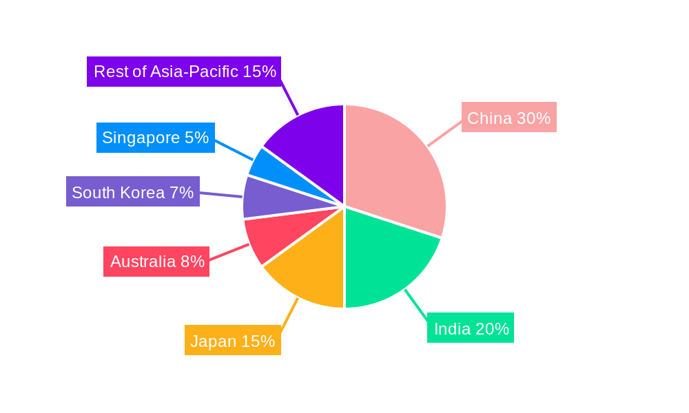 Asia Pacific Anti Money Laundering Solutions Regional Share