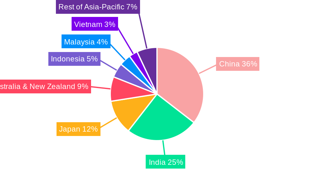 Asia-Pacific Architectural Coatings Market Regional Share