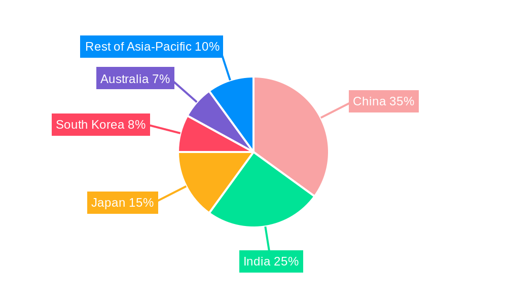 Asia-Pacific Building and Construction Sheets Market Regional Share