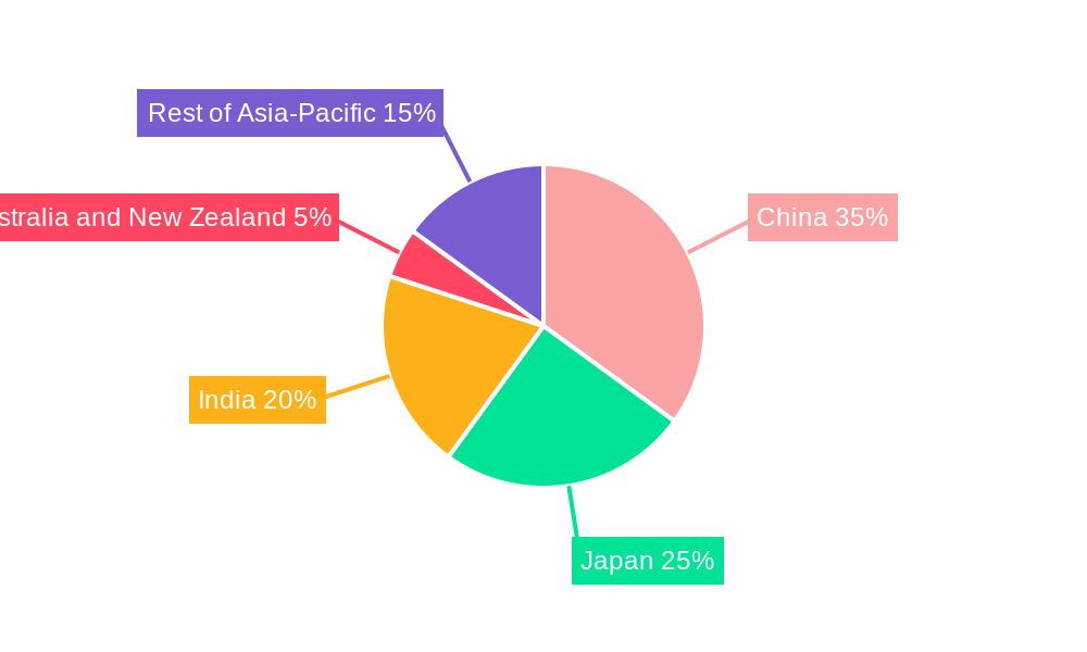 Asia-Pacific CDMO Market Regional Share