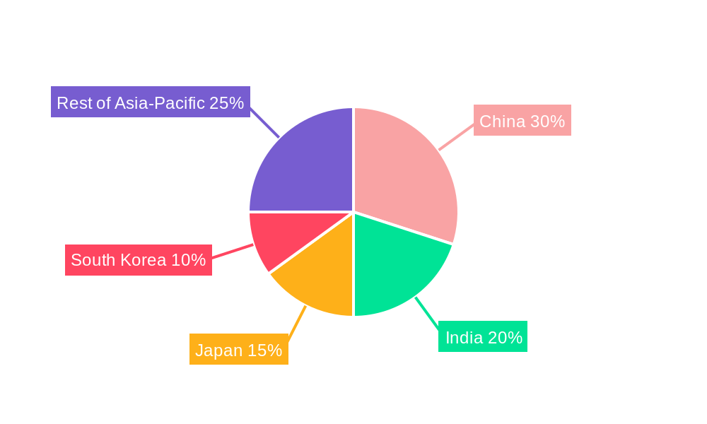 Asia-Pacific Cancer Therapy Market Regional Share