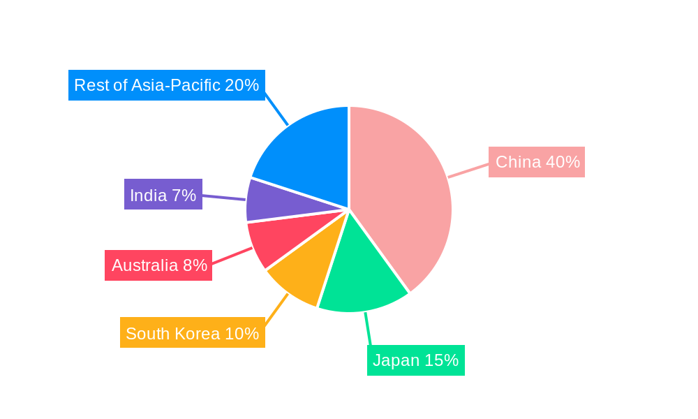 Asia-Pacific Casino Gambling Market Regional Share