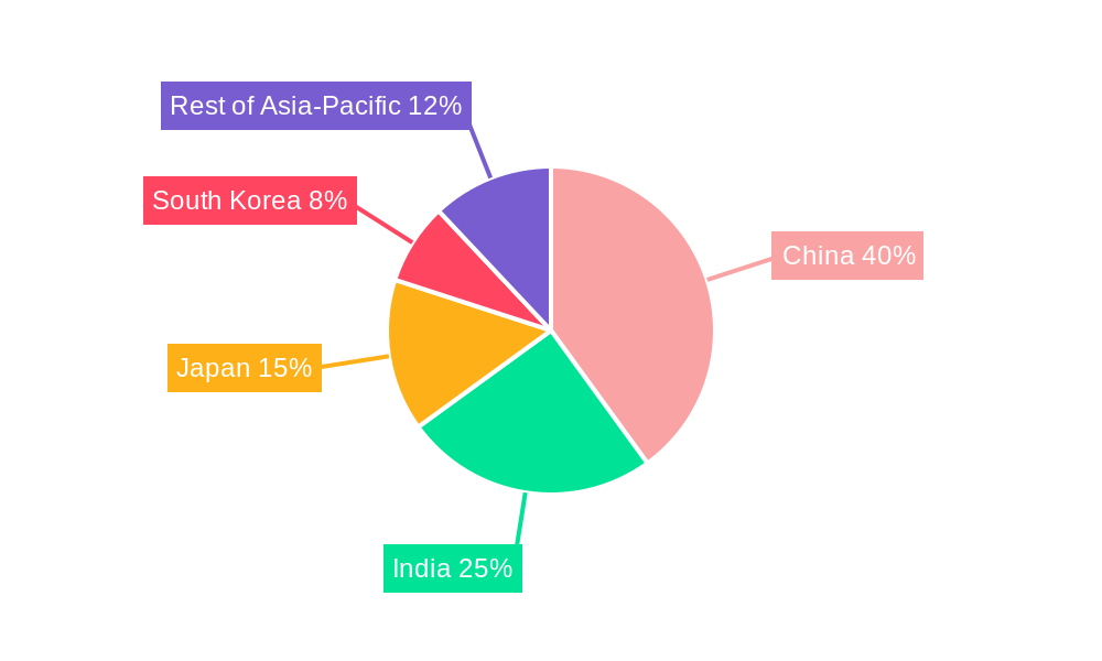 Asia-Pacific Coal Market Regional Share