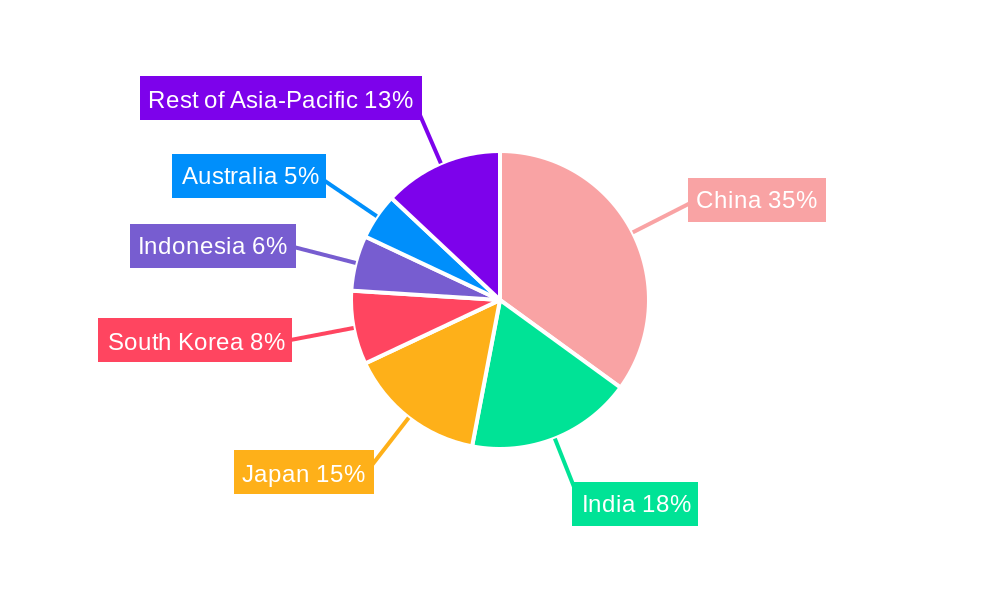 Asia Pacific Commercial Aircraft Aerostructures Market Regional Share