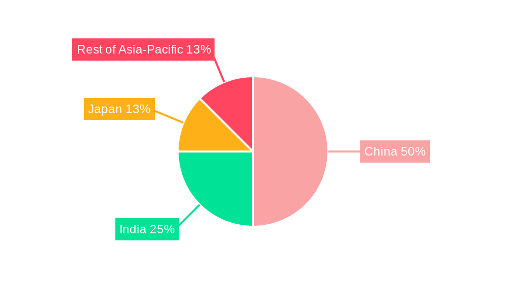 Asia-Pacific Condominiums and Apartments Market Regional Share