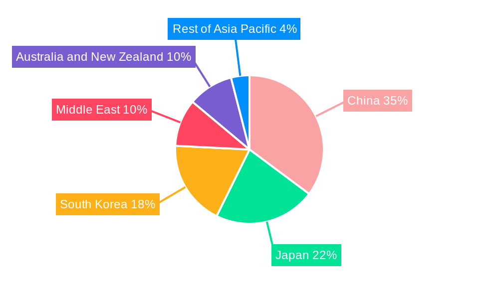 Asia Pacific Container Monitoring Market Regional Share