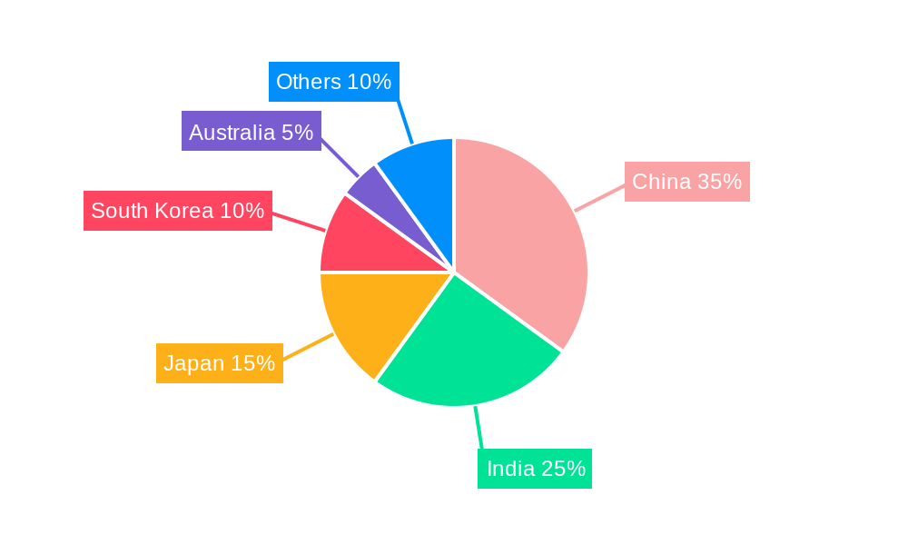 Asia Pacific DPP-4 Inhibitors Industry Regional Share