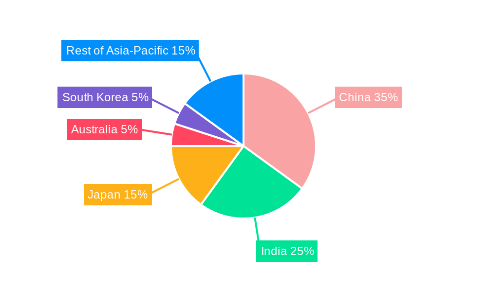 Asia-Pacific Dairy Market Regional Share