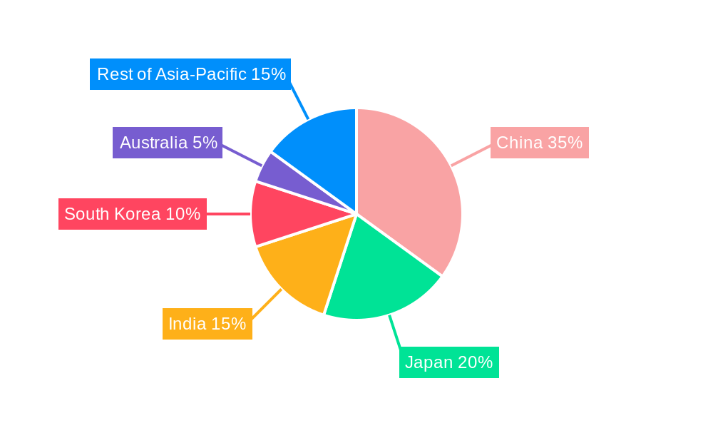 Asia-Pacific Digital Home Locker Market Regional Share