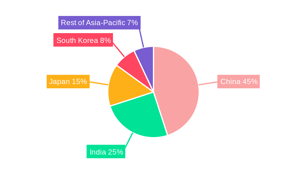 Asia-Pacific Distributed Solar Power Generation Market Regional Share