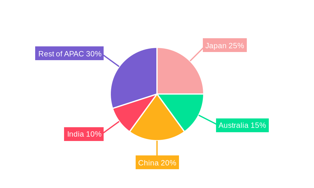 Asia Pacific ETF Industry Regional Share