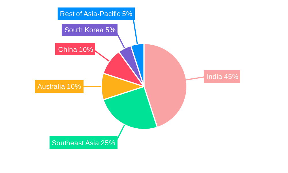 Asia-Pacific Fantasy Sports Industry Regional Share