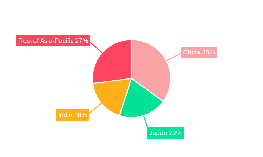 Asia-Pacific Fat Replacers Industry Regional Share