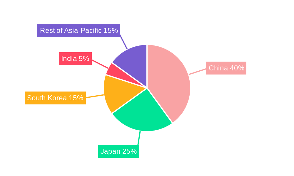 Asia-Pacific Fuel Cell Vehicles Market Regional Share