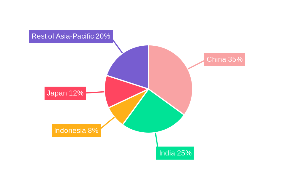 Asia Pacific Fungicide Market Regional Share