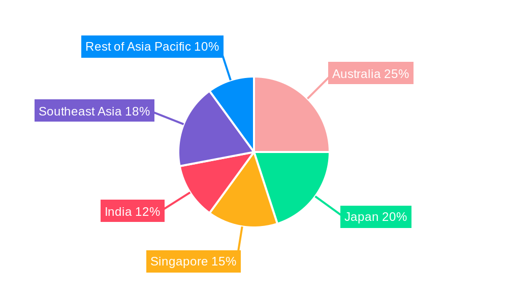 Asia Pacific HR Professional Services Regional Share