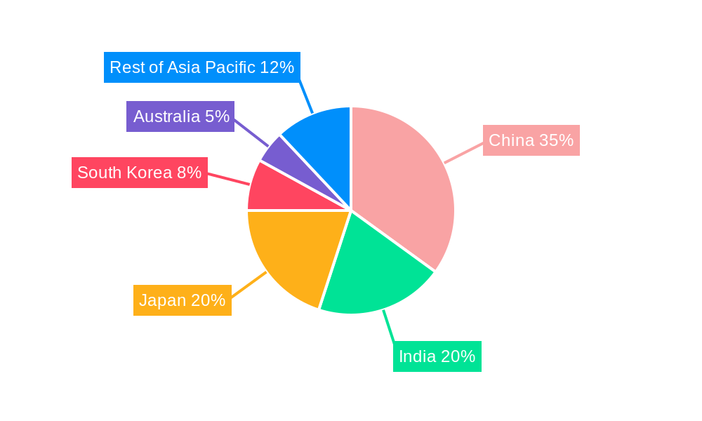 Asia Pacific Healthcare Analytics Industry Regional Share