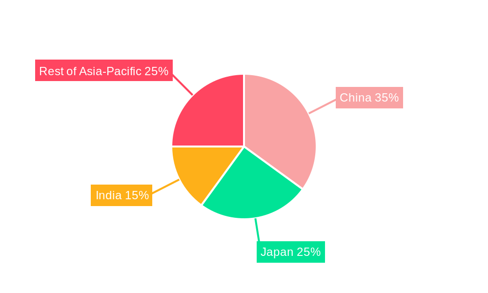 Asia-Pacific Healthcare Logistics Market Regional Share