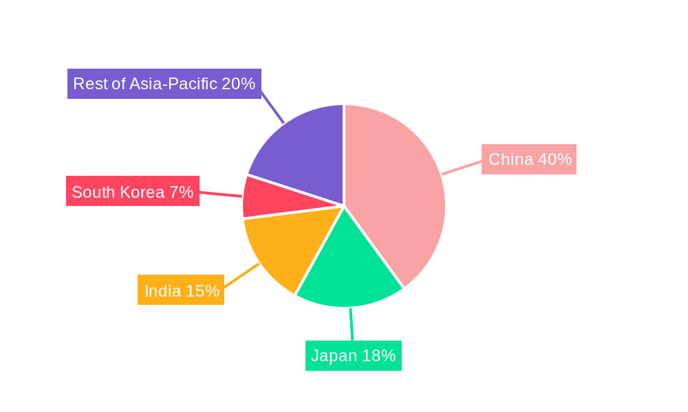 Asia Pacific International Express Service Market Regional Share