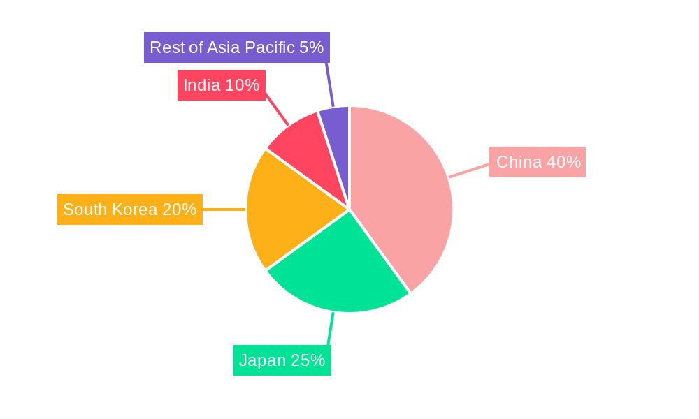 Asia Pacific Lane Departure Warning Systems Market Regional Share
