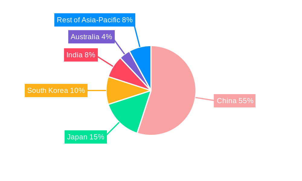 Asia-Pacific Lithium-ion Battery for Electric Vehicle Market Regional Share