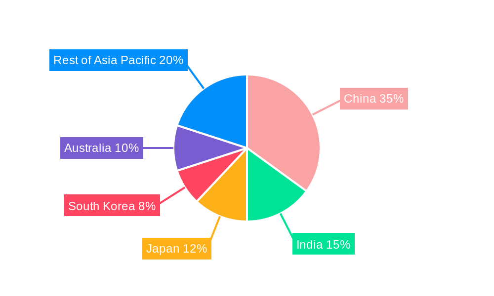 Asia Pacific Luxury Yacht Market Regional Share
