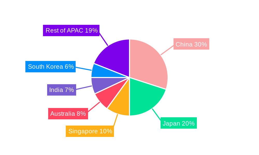 Asia-Pacific MICE Business Tourism Market Regional Share