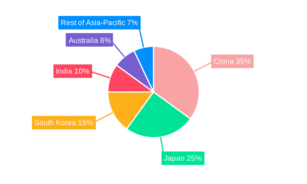Asia-Pacific Medical Aesthetic Devices Industry Market Share by Region - Global Geographic Distribution
