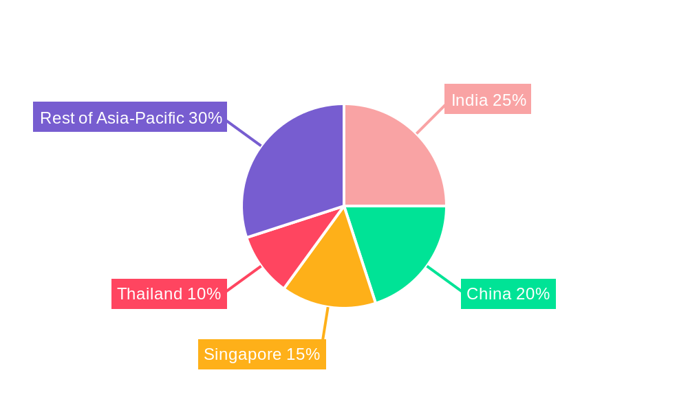 Asia-Pacific Medical Tourism Market Regional Share
