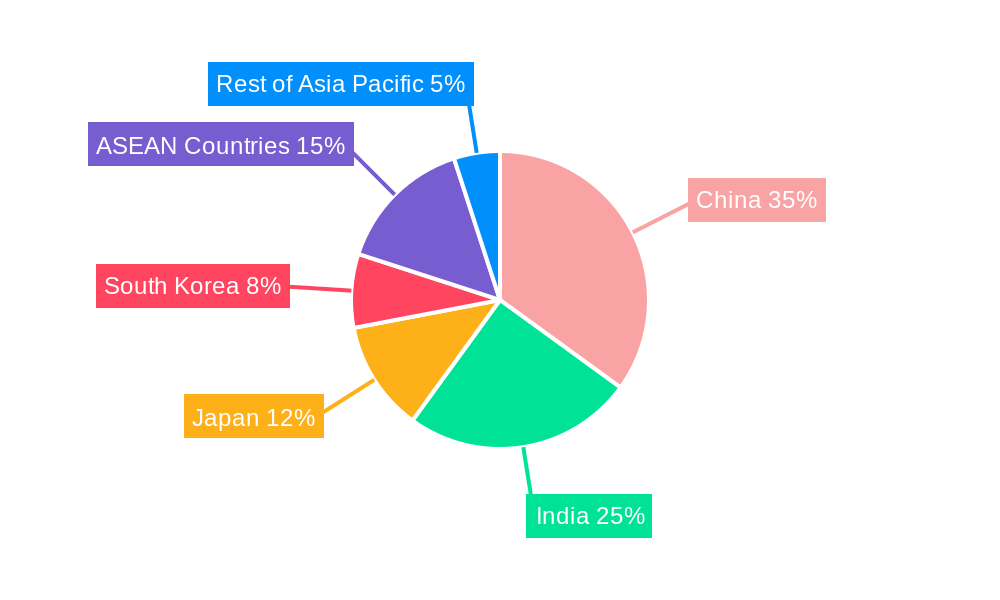 Asia-Pacific Membrane Water Treatment Chemicals Market Regional Share