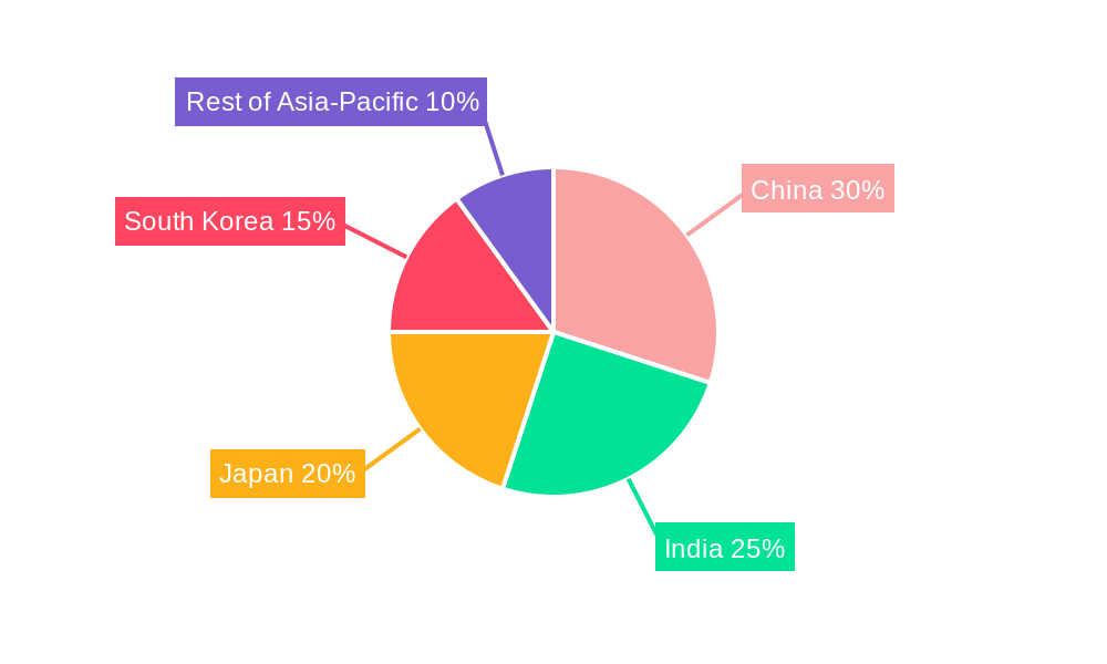 Asia Pacific Mobile Virtual Network Operator (MVNO) Market Regional Share