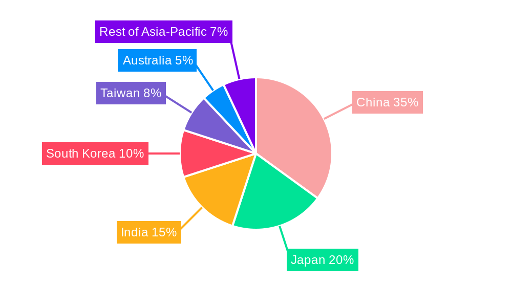 Asia Pacific Motherboard Market Regional Share