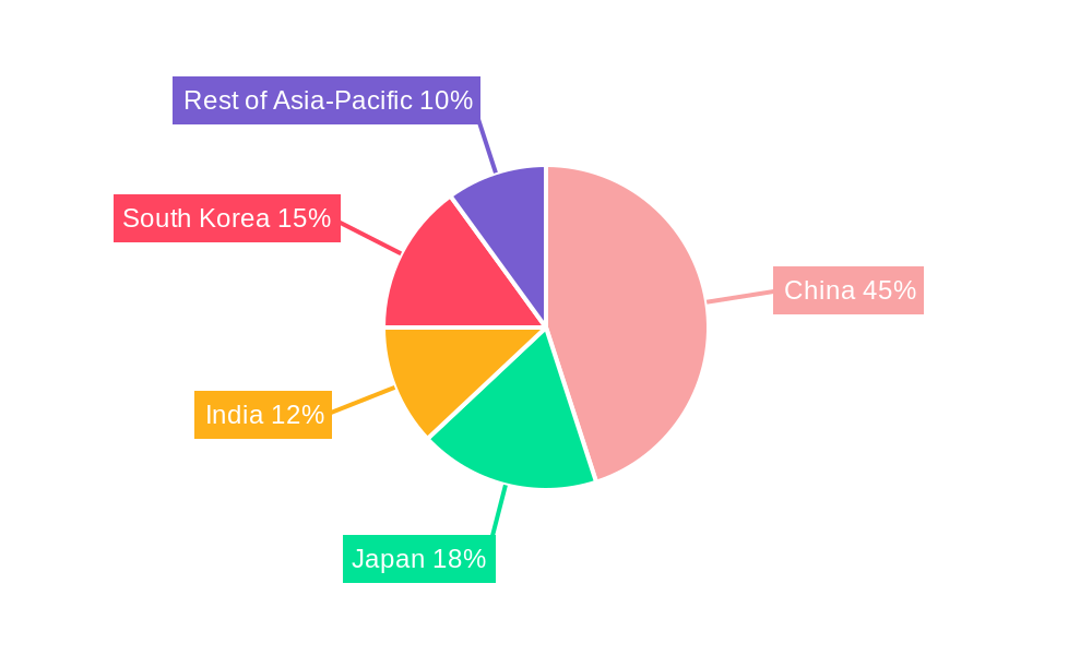 Asia-Pacific NMC Battery Pack Market Regional Share