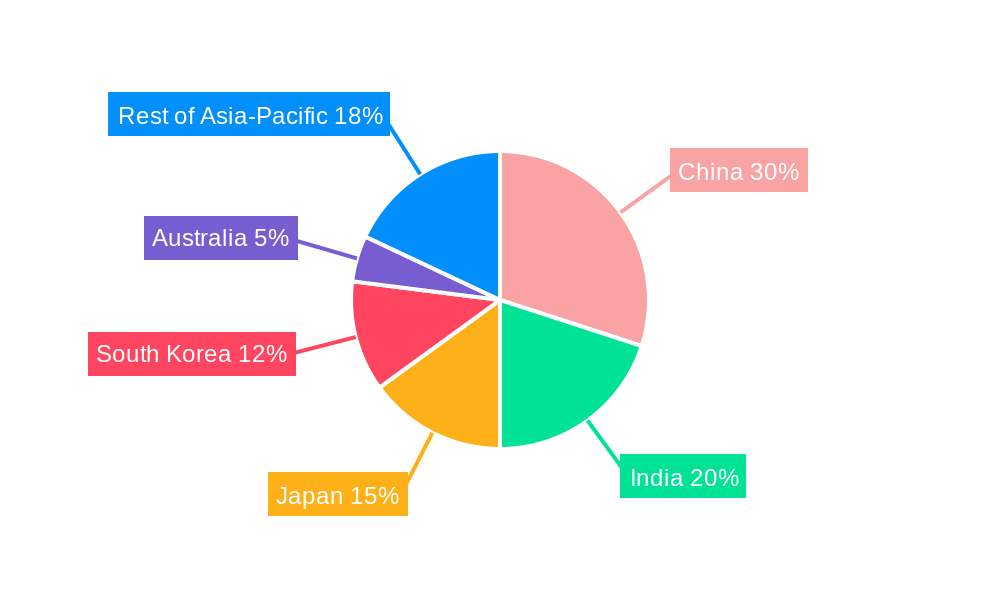 Asia-Pacific Naval Vessels Market Regional Share