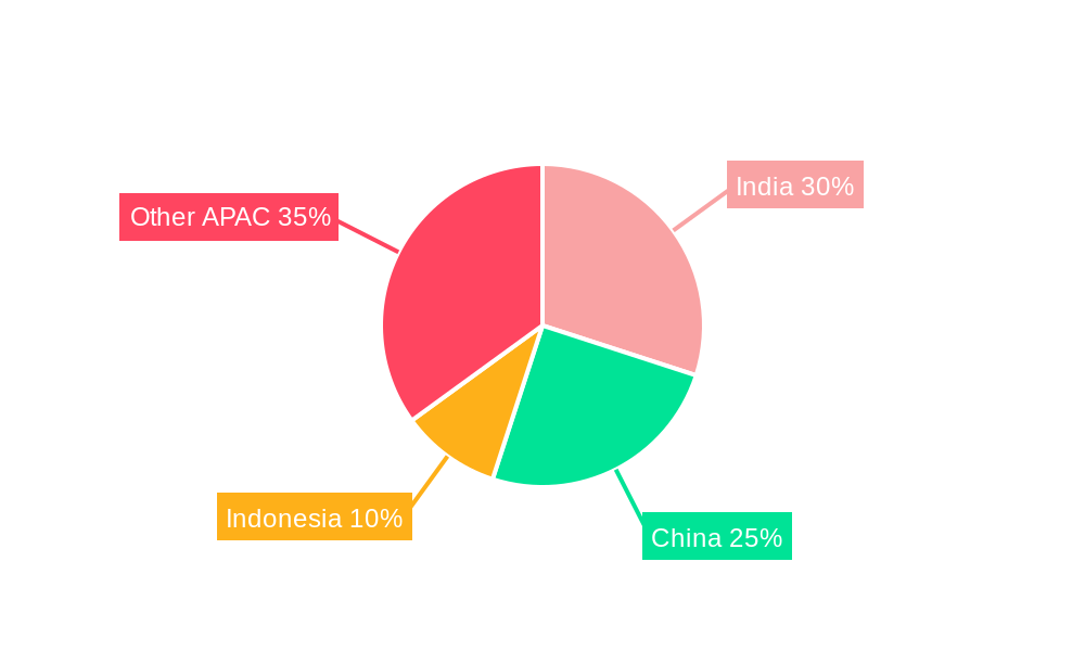 Asia-Pacific Neo Banking Market Regional Share