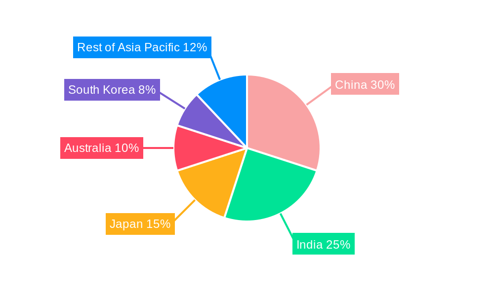 Asia-Pacific Oat Milk Market Regional Share