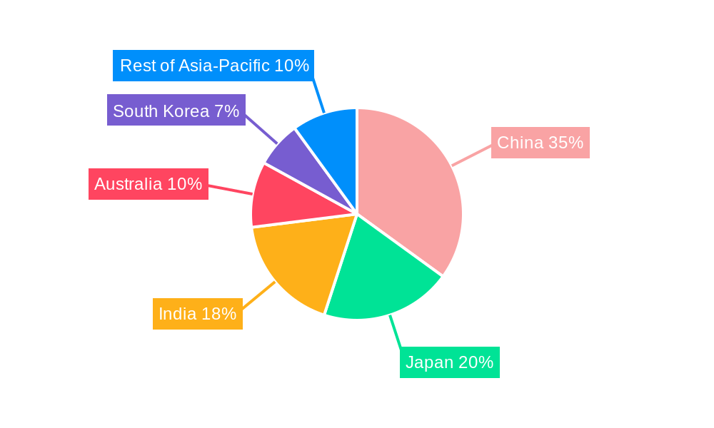 Asia Pacific Office Real Estate Market Regional Share