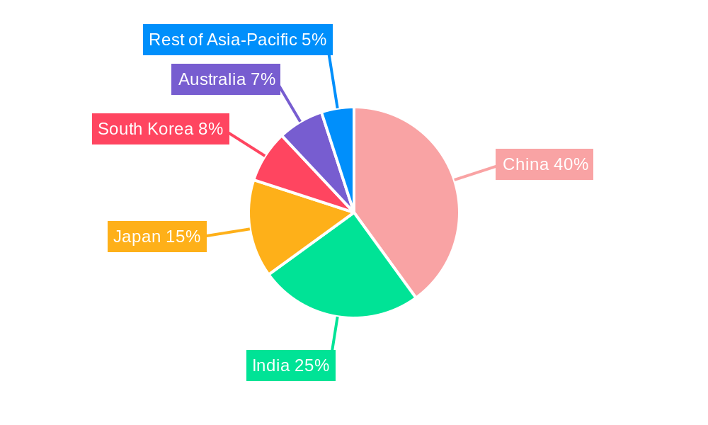 Asia Pacific Orange Industry Regional Share