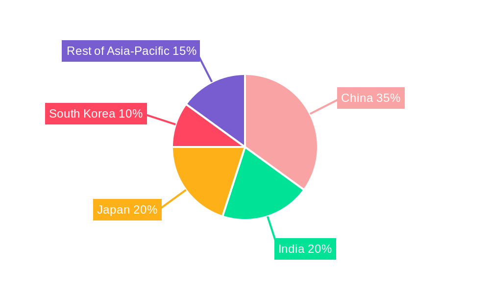 Asia-Pacific Packaging Tapes Industry Regional Share