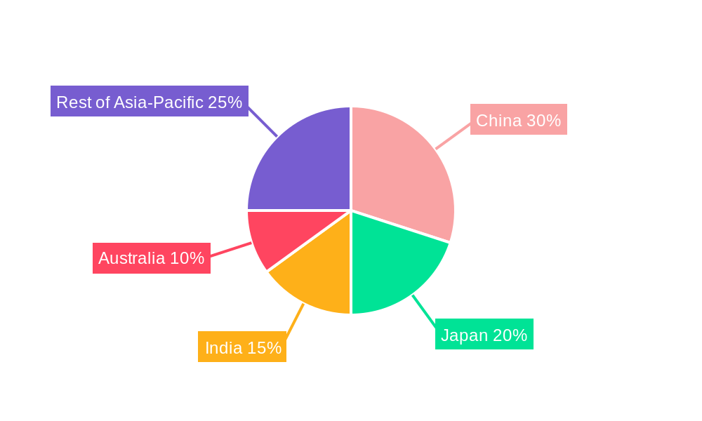 Asia Pacific Pet Diet Market Regional Share