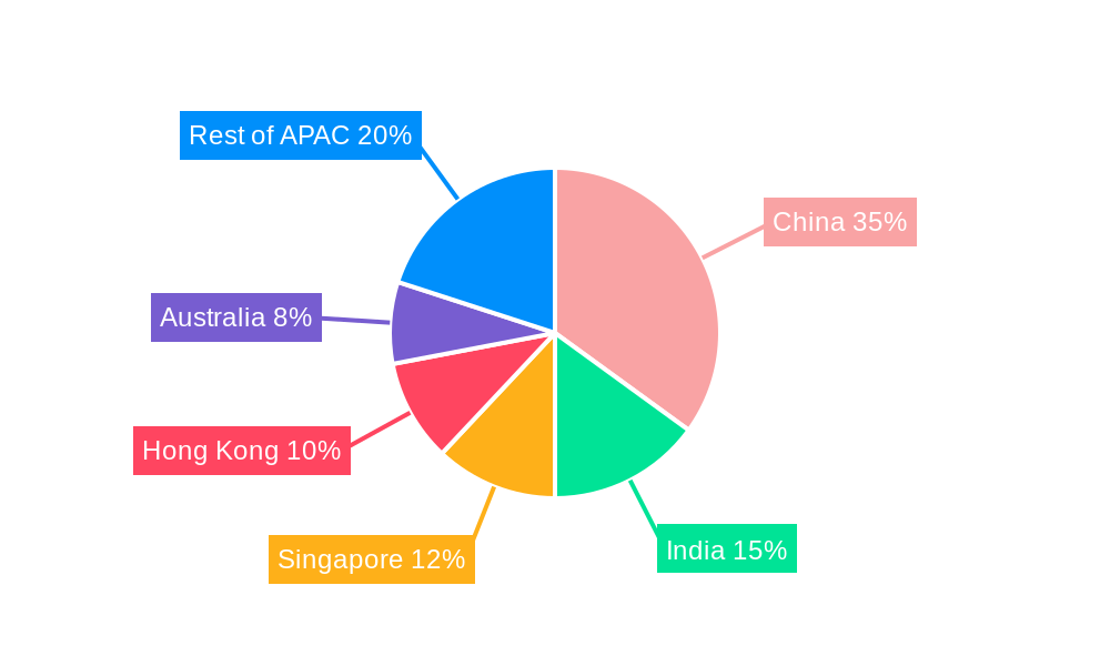 Asia Pacific Private Banking Market Regional Share